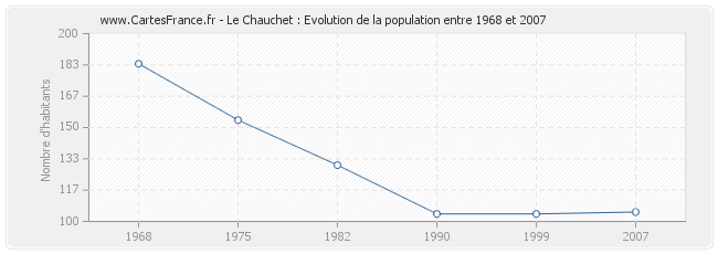 Population Le Chauchet